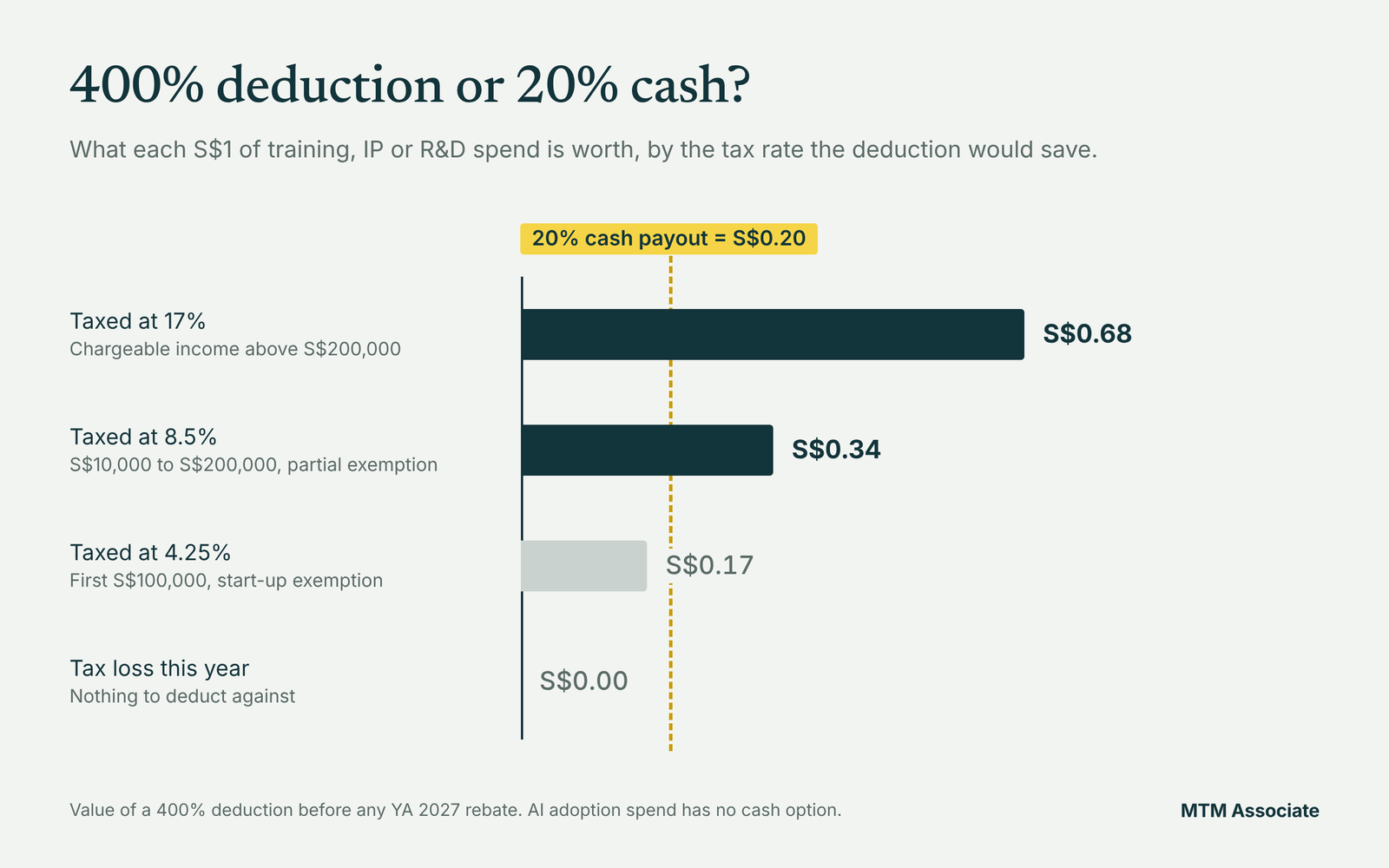 Value of each S$1 of EIS spend: S$0.68 at 17%, S$0.34 at 8.5%, S$0.17 at 4.25% and nothing in a loss year, against S$0.20 from the cash payout