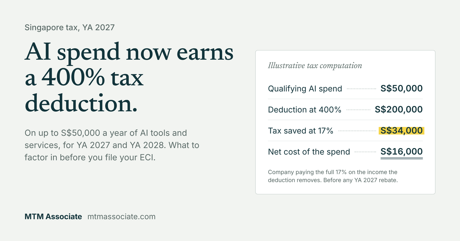 Illustrative tax computation: S$50,000 of AI spend, a S$200,000 deduction, S$34,000 of tax saved and a net cost of S$16,000